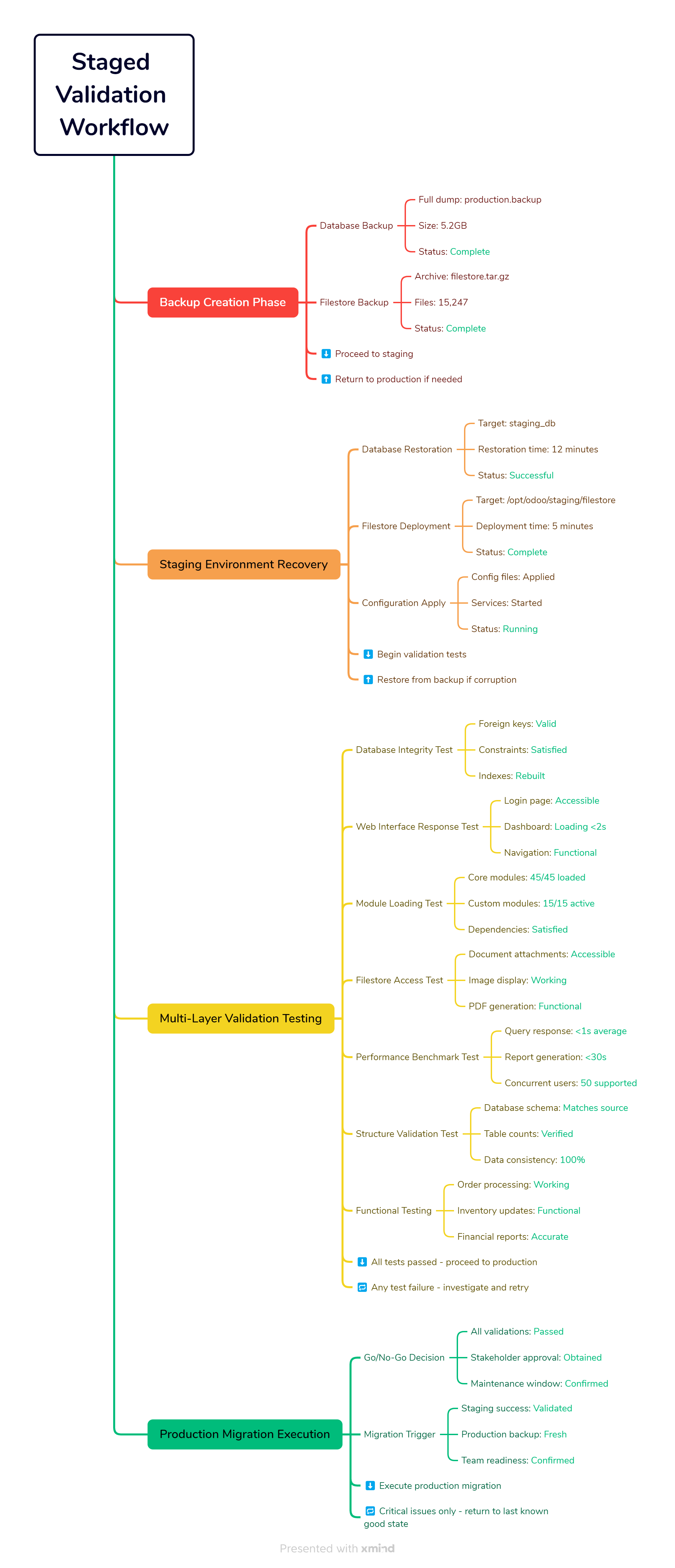 Staged Validation Workflow
